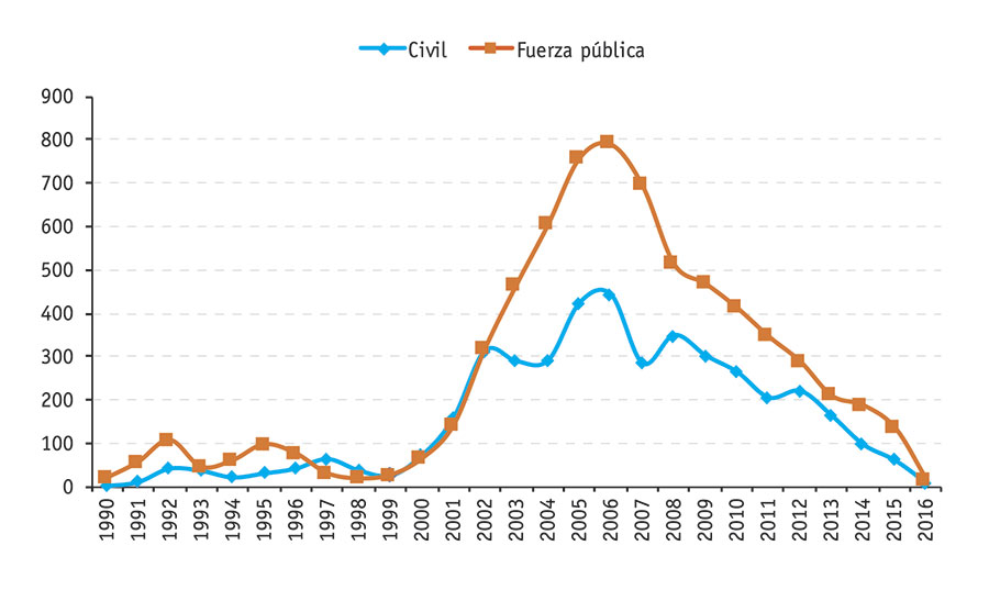 Gráfica personas caidas en minas