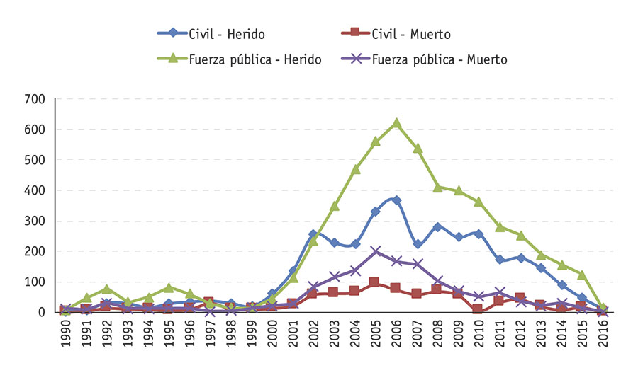 Gráfica personas caidas en minas