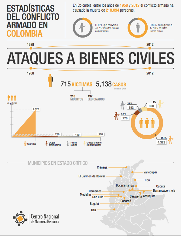 Estadísticas - ¡Basta ya! Colombia: Memorias de guerra y dignidad.